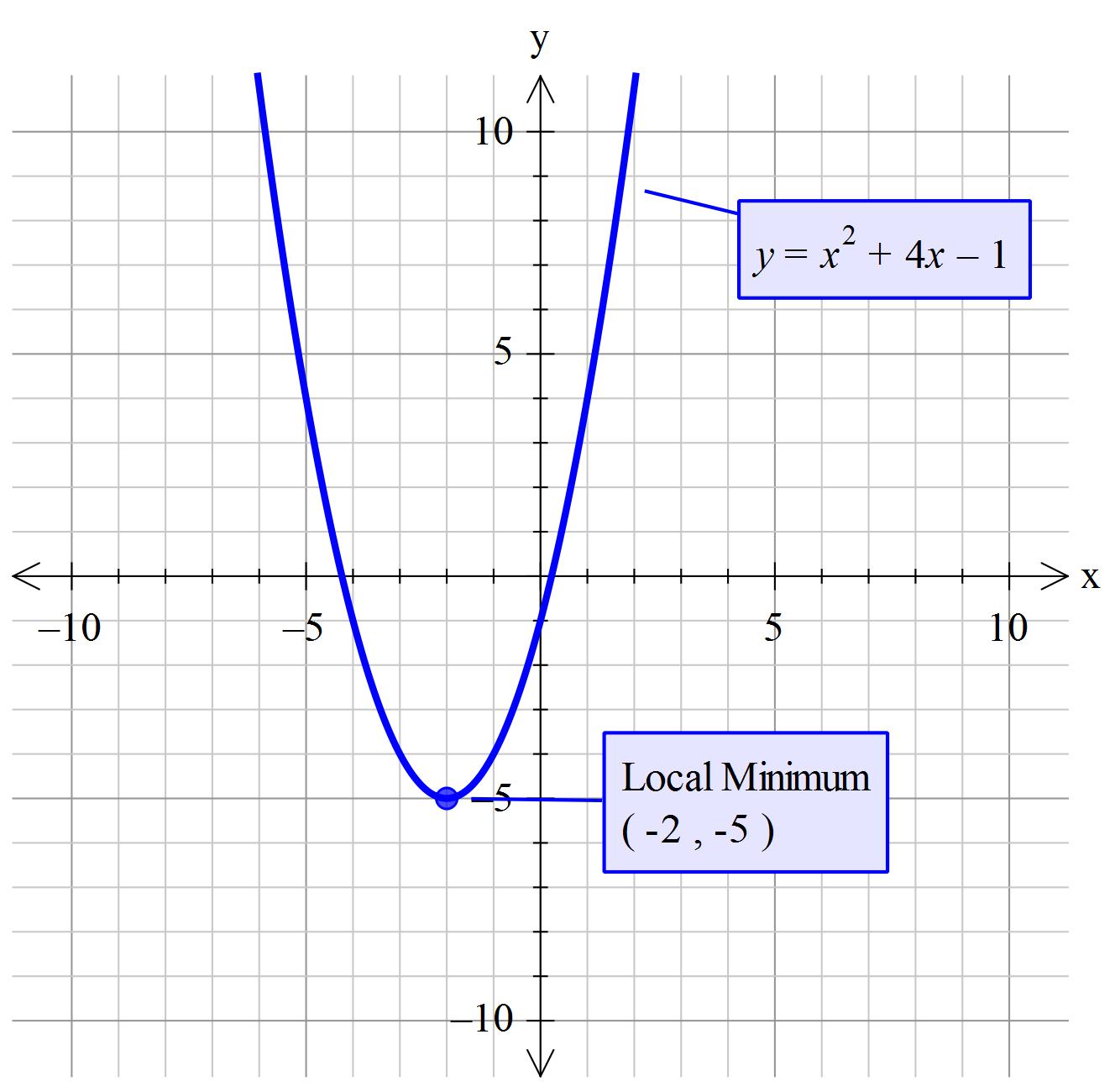 how to determine the function of a graph