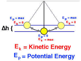 https://www.nuclear-power.net/laws-of-conservation/law-of-conservation-of-energy/example-of-conservation-of-mechanical-energy-pendulum/