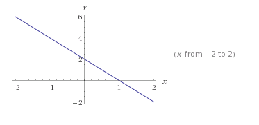 Plot of y = 2 - 2x