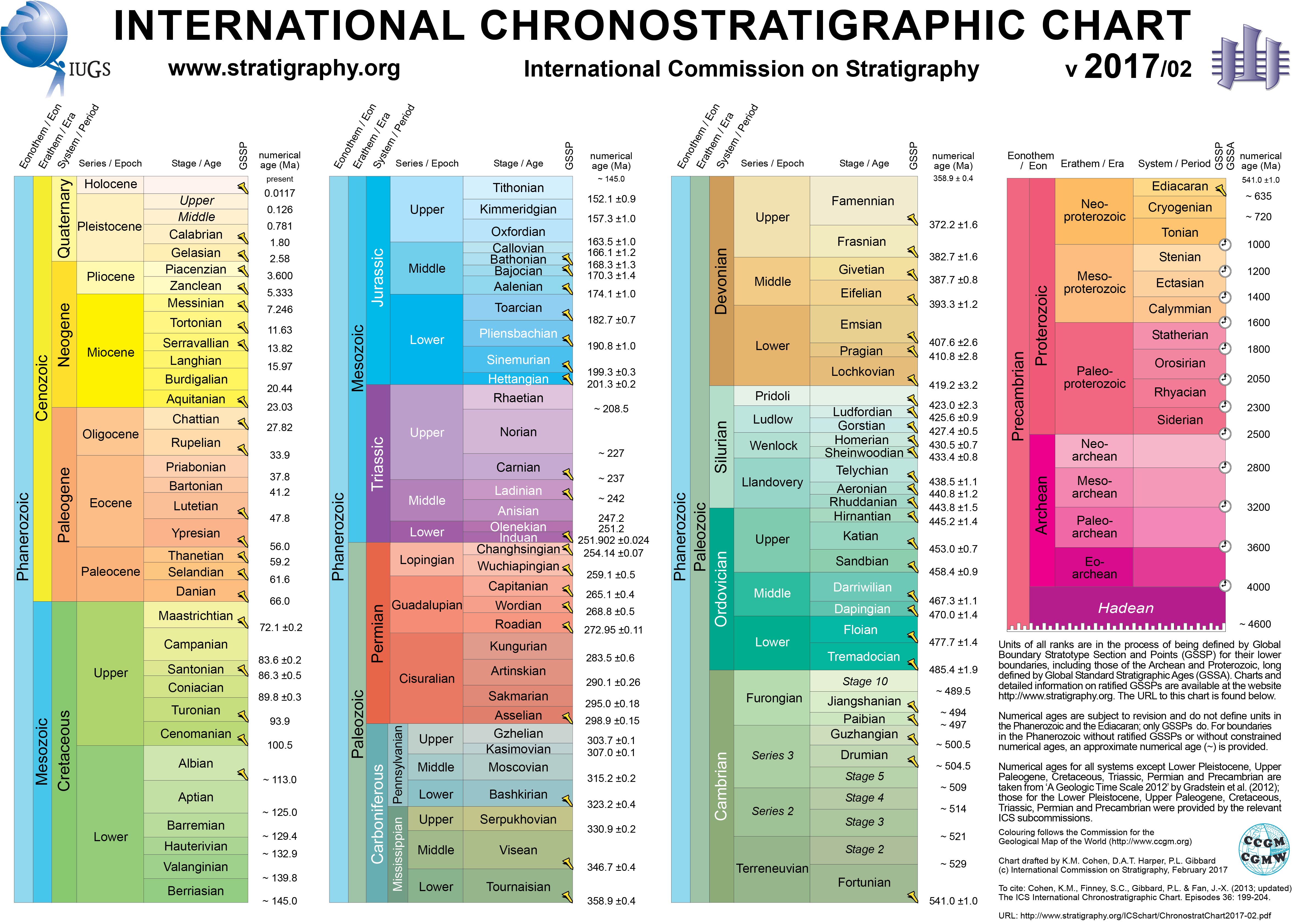 http://www.stratigraphy.org/index.php/ics-chart-timescale