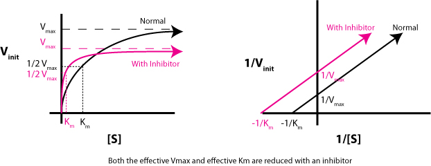 inhibitor graph