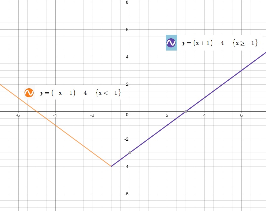 Solved Determine the piecewise function to represent the