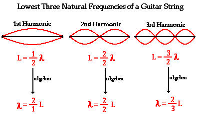 http://www.physicsclassroom.com/class/sound/Lesson-5/Guitar-Strings