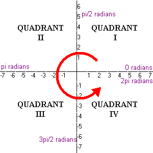 How Do You Determine The Quadrant In Which 6 02 Radians Lies Socratic