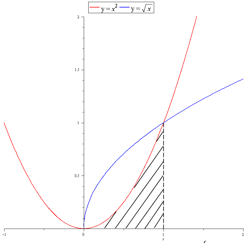 Y sqrt 2x 3