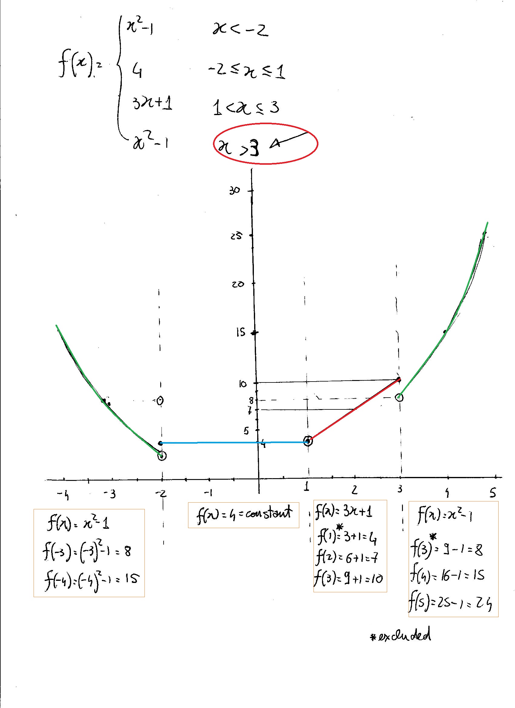 How Would You Graph F X If F X X 2 1 X 2 4 2 X 1 3x 1 1 X 3 X 2 1 X 1 How Would You Evaluate The Function At The Indicated Points F 3 F 2 F 5 F 3 Socratic