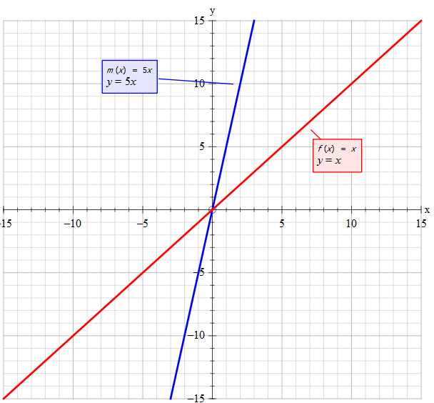 How Do You Compare The Graph Of M X 5x To The Graph Of F X X Socratic