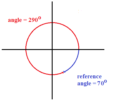 How do you find the reference angle for 290 degrees? | Socratic