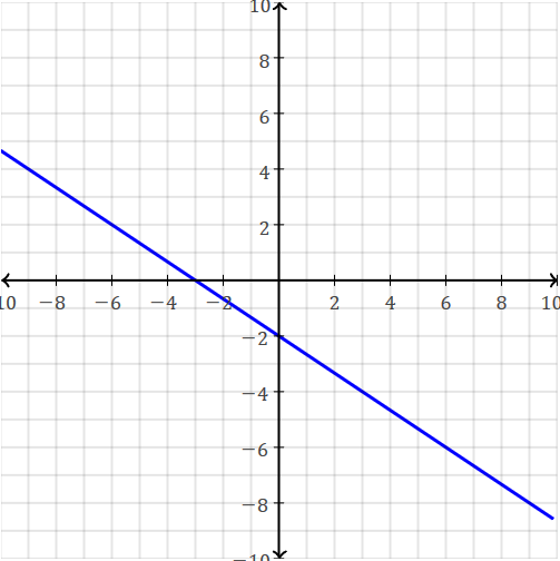 How Do You Graph Y 2 3x 2 Socratic