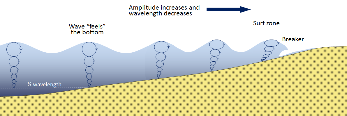 speed of deep ocean waves depends on their wavelength