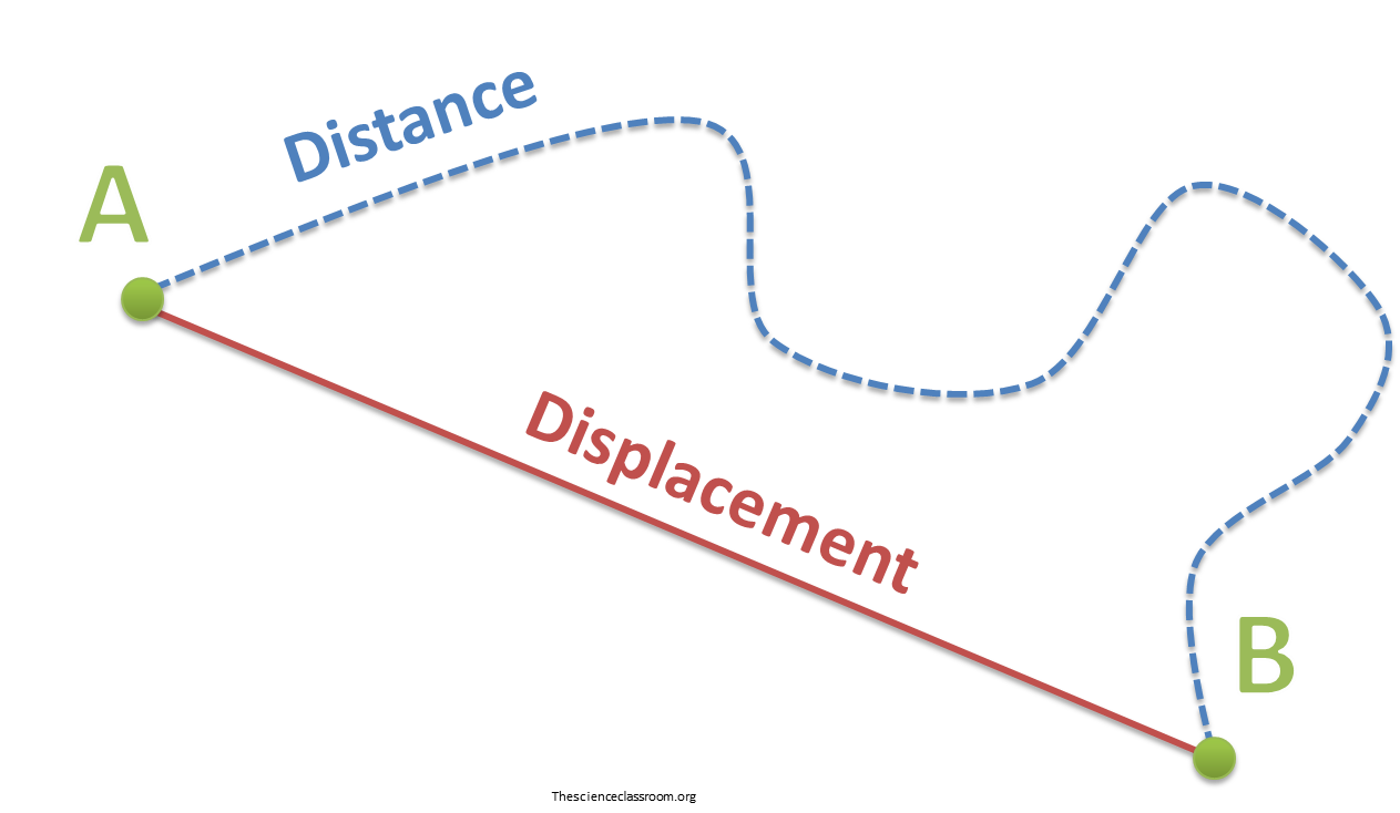 http://thescienceclassroom.org/physics/motion-in-1-d/distance-and-displacement/