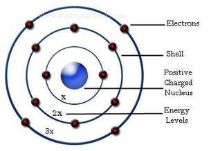 The History of The Atom