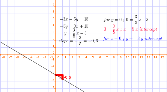 How Do You Find The Slope And Intercept Of 3x 5y 15 Socratic