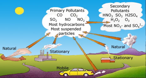 http://www.marlborough.govt.nz/Environment/Air-Quality/What-are-air-pollutants.aspx