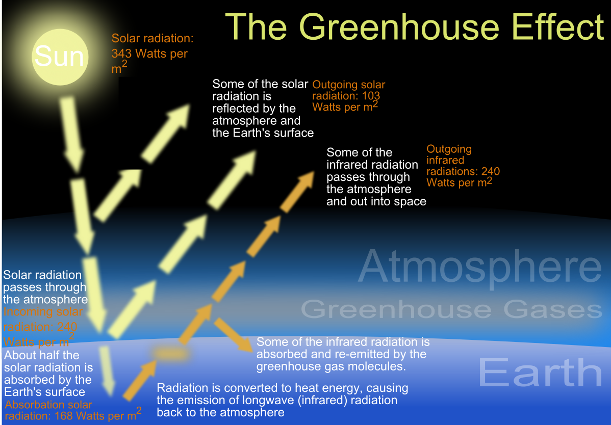 https://en.wikipedia.org/wiki/Greenhouse_effect#/media/File:The_green_house_effect.svg