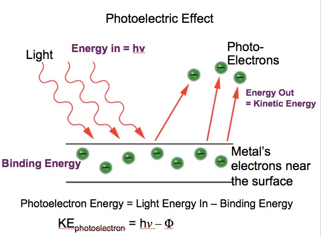 photo electric effect