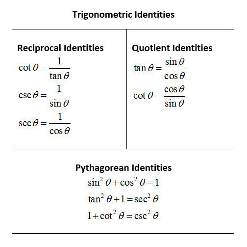 https://www.onlinemathlearning.com/trigonometric-identities.html