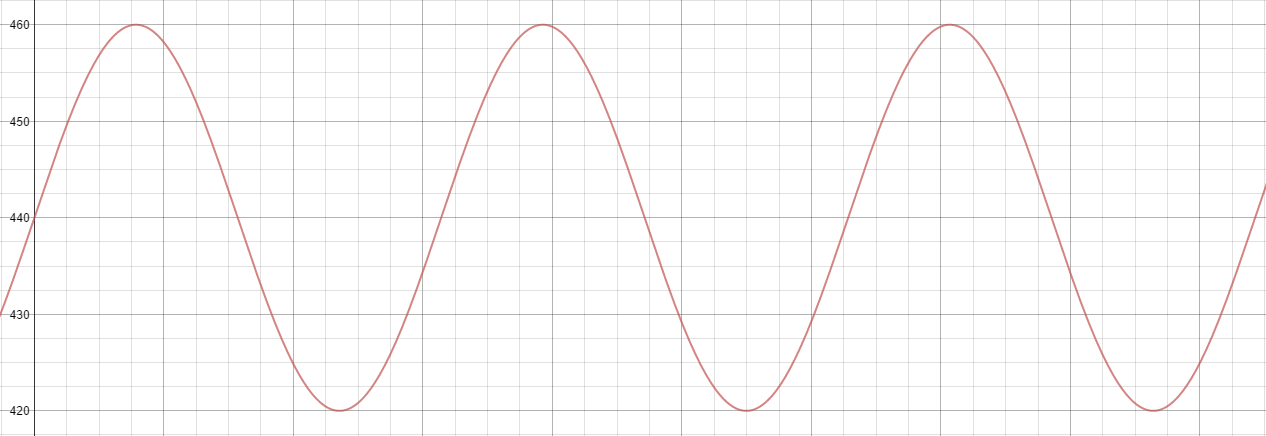 y-axis in Hz