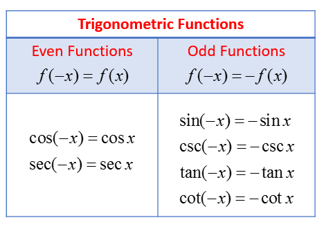 https://www.onlinemathlearning.com/trig-functions-even-odd.html