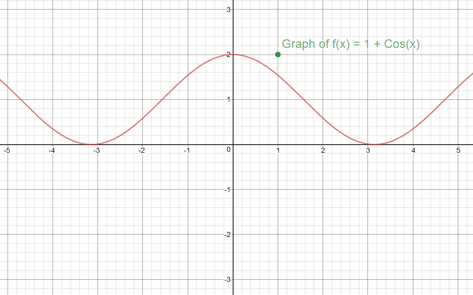 How Do You Graph F X 1 Cosx Socratic