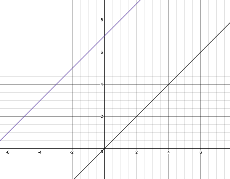 How Do You Compare The Graph Of G X X 7 To The Graph Of F X X Socratic