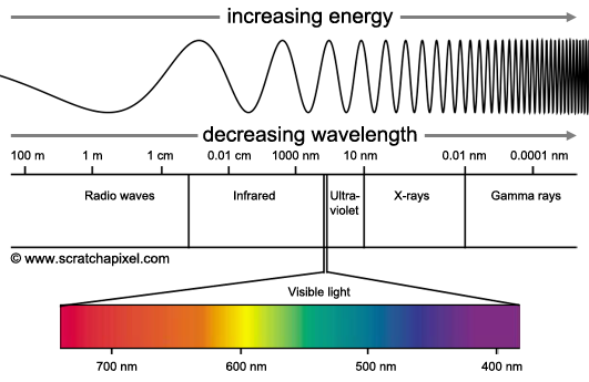 http://www.scratchapixel.com/old/lessons/3d-basic-lessons/lesson-14-interaction-light-matter/light-as-a-wave/