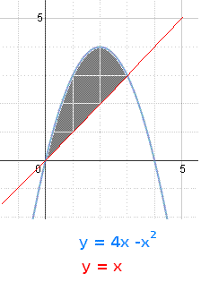 How Do You Find The Area Between The Curves Y 4x X 2 And Y X Socratic
