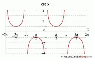 http://pca3f11.blogspot.com.br/2011/11/graphs-of-csc-sec-cot-and-tan.html