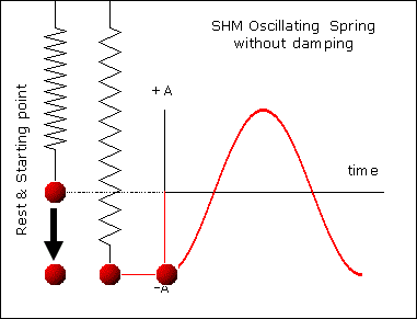 examples of oscillatory motion