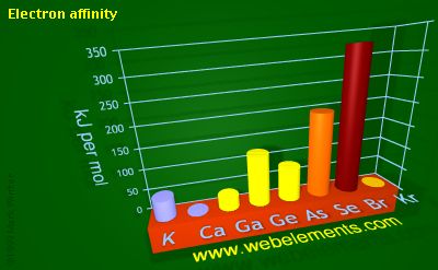 http://www.webelements.com/periodicity/electron_affinity/period_4sp.html