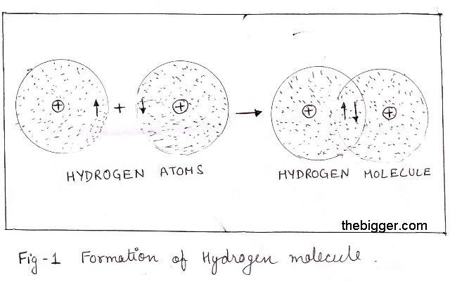 http://www.thebigger.com/chemistry/chemical-bonding/explain-how-the-single-covalent-bond-is-formed-with-example/