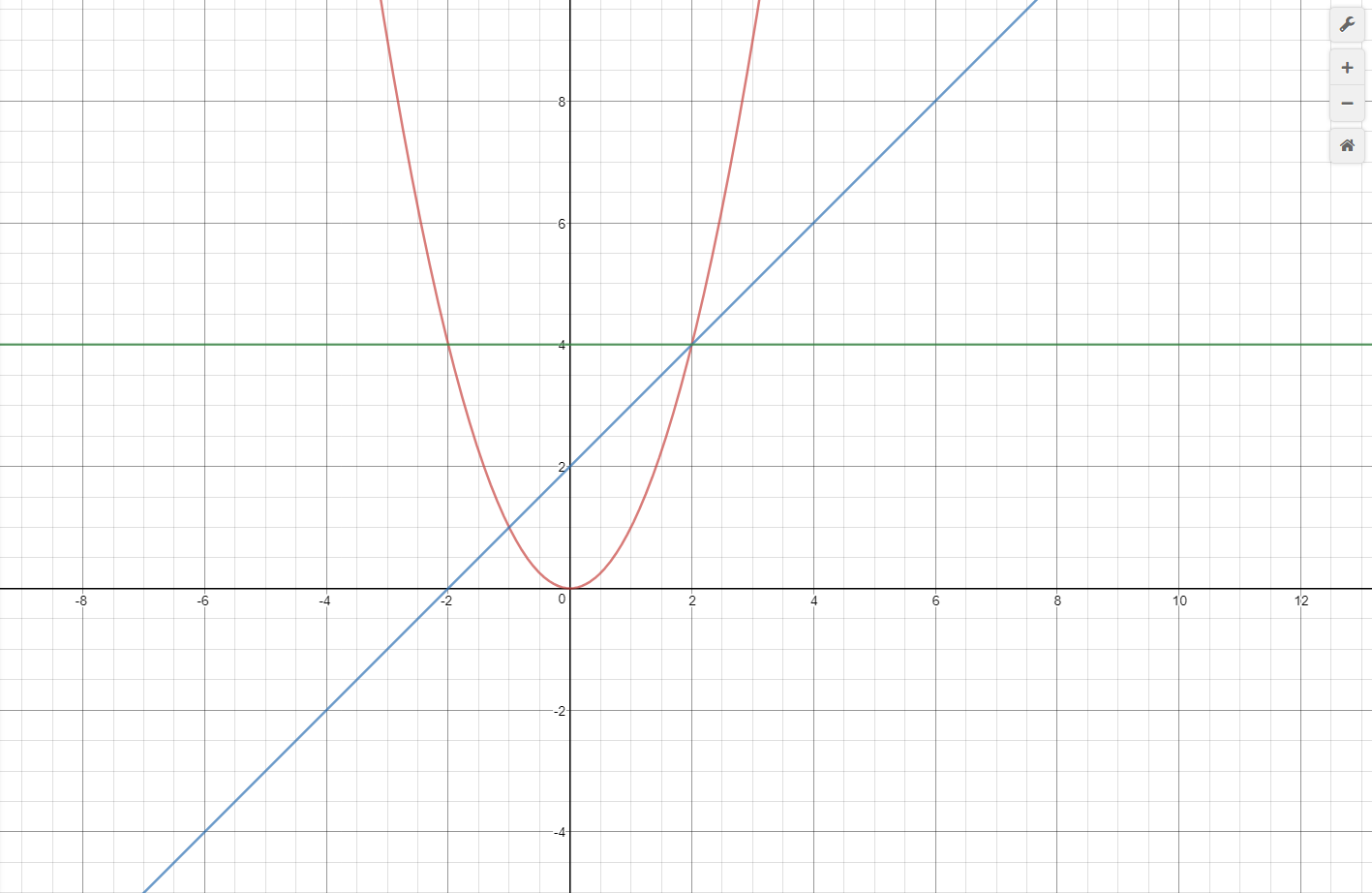 Функция y z. Функция y=x. График функции y=const. Функция y=p. Функция y=12/x.