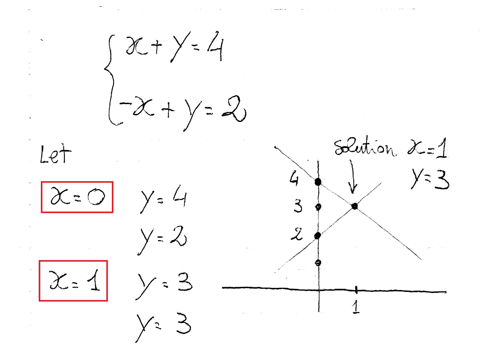 How Do You Solve The System By Graphing Given X Y 4 And X Y 2 Thanks In Advance For Any Help At All On This One Socratic