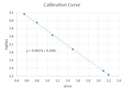 Calibration Curve