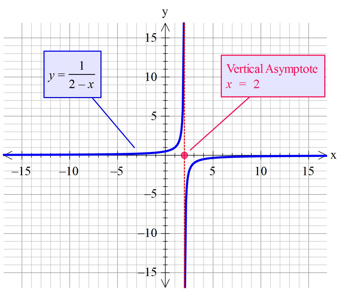 How do you find vertical, horizontal and oblique asymptotes for y=1/(2-x)? | Socratic