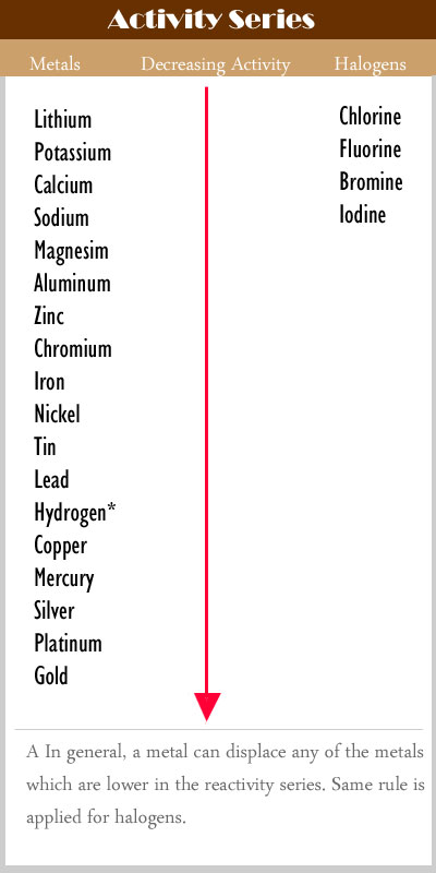 http://biochemhelp.com/activity-series-of-metals-and-non-metals.html