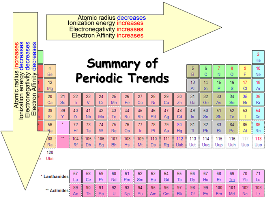Organic Chemistry Periodic Table Electronegativity