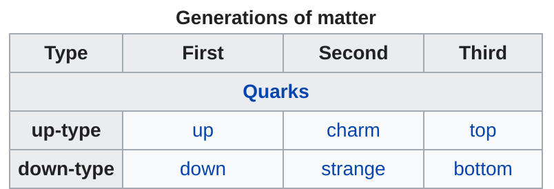 Screenshot of the Wikipedia Page: Generation (particle physics)