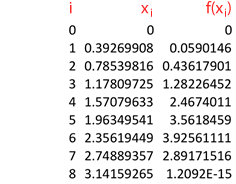 Table of values for a function.