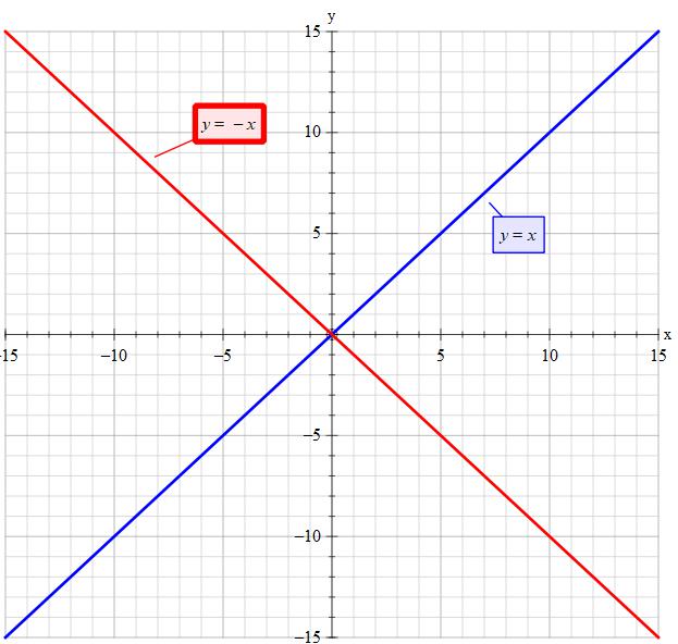 C y x y 6 9. (X-Y)(X+Y). Линия y=x. Рисунок x y. X + Y = 70.