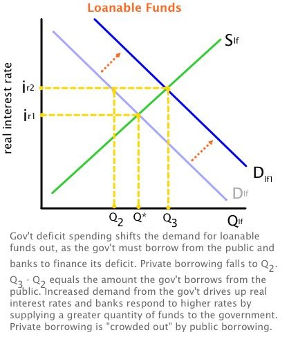 http://welkerswikinomics.com/blog/2012/05/08/loanable-funds-vs-money-market-whats-the-difference/
