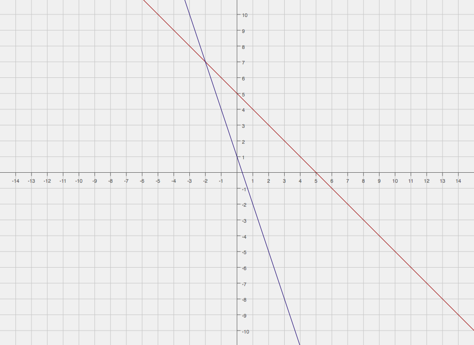 intersecting lines on a graph