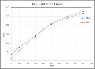 Distillation curves