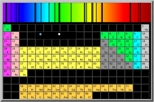 http://montessorimuddle.org/2012/02/01/emission-spectra-how-atoms-emit-and-absorb-light/