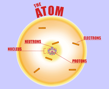http://liveandlovescience.weebly.com/atoms-protons-electrons-and-neutrons.html
