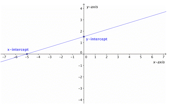 The Graph Of 3x 7y 11 0 Crosses The Y Axis At Which Point Socratic