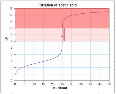 Titration