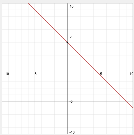What Would The Graph Look Like For Y X 4 Socratic