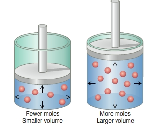 http://www.chegg.com/homework-help/questions-and-answers/avogadro-s-law-states-volume-v-gas-directly-related-number-moles-n-gas-temperature-pressur-q12216065
