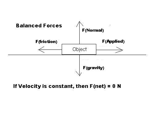 http://www.physicsphenomena.com/StudyofForces.htm